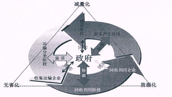 建筑垃圾全過程主體關(guān)系 建筑垃圾全過程主體關(guān)系